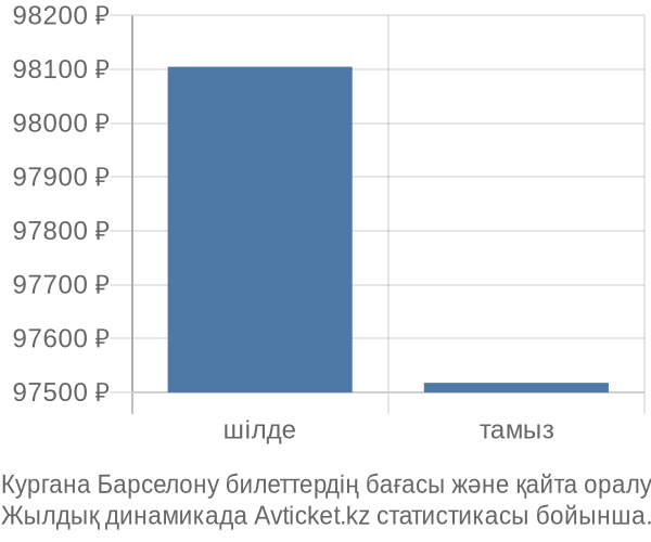 Кургана Барселону авиабилет бағасы