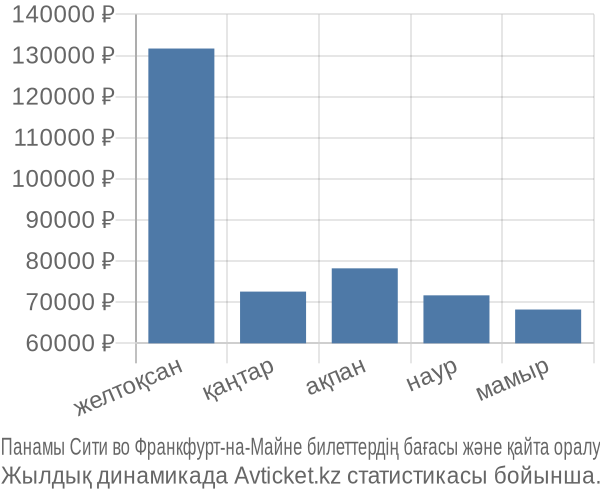 Панамы Сити во Франкфурт-на-Майне авиабилет бағасы