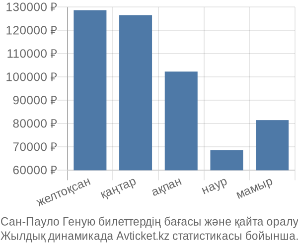 Сан-Пауло Геную авиабилет бағасы