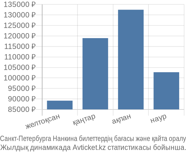 Санкт-Петербурга Нанкина авиабилет бағасы