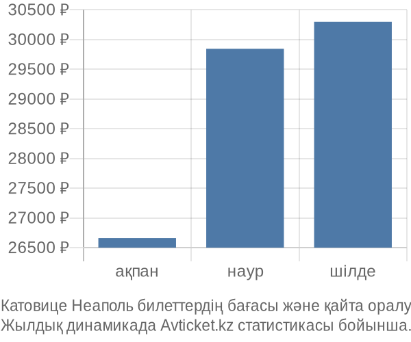 Катовице Неаполь авиабилет бағасы