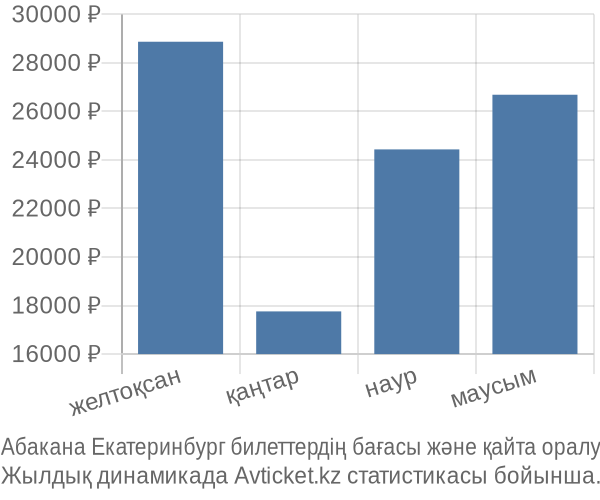 Абакана Екатеринбург авиабилет бағасы