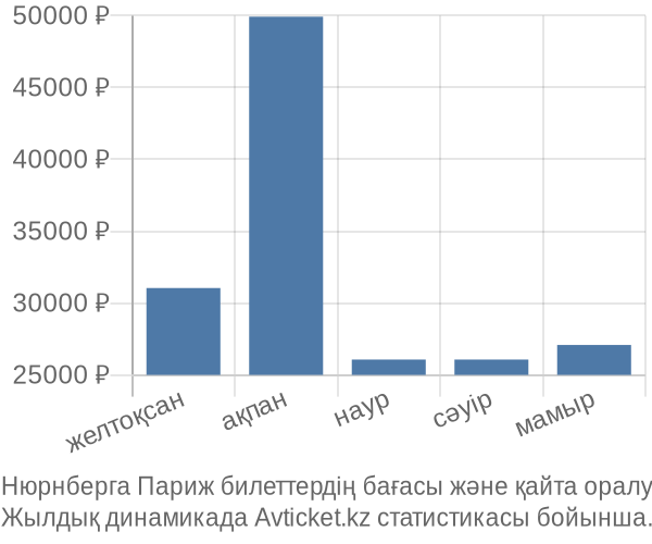 Нюрнберга Париж авиабилет бағасы