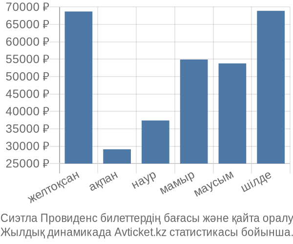 Сиэтла Провиденс авиабилет бағасы
