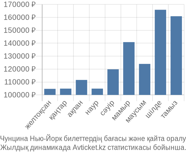 Чунцина Нью-Йорк авиабилет бағасы
