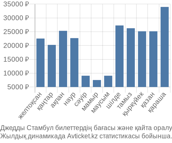 Джедды Стамбул авиабилет бағасы