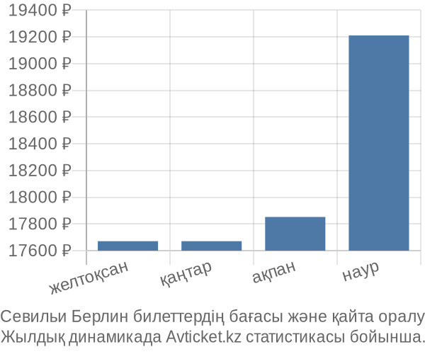 Севильи Берлин авиабилет бағасы