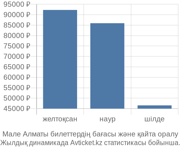 Мале Алматы авиабилет бағасы