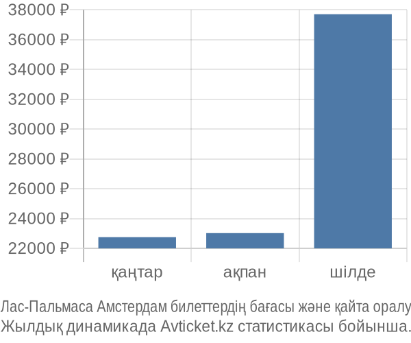 Лас-Пальмаса Амстердам авиабилет бағасы