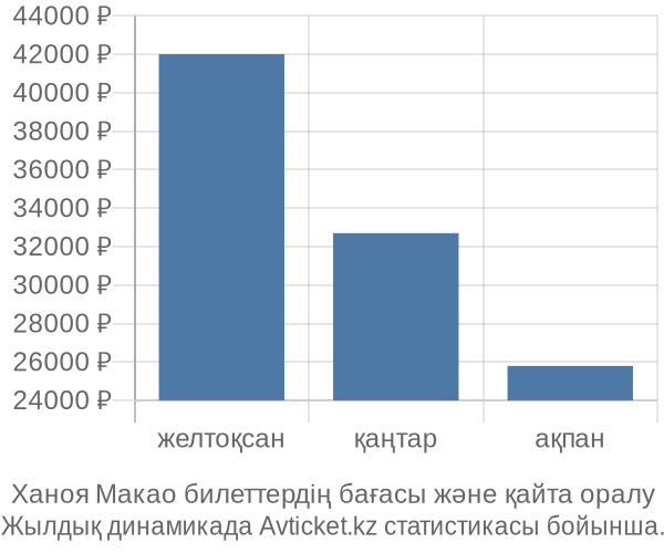 Ханоя Макао авиабилет бағасы