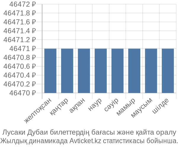 Лусаки Дубаи авиабилет бағасы