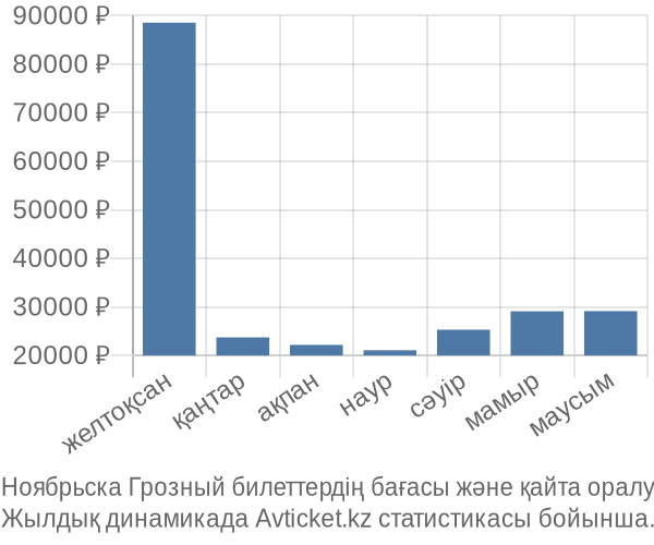 Ноябрьска Грозный авиабилет бағасының өзгеру графигі Ноябрьска Грозный авиабилет бағасы