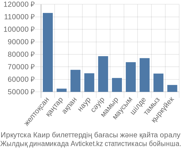 Иркутска Каир авиабилет бағасы