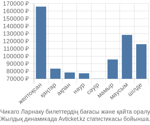 Чикаго Ларнаку авиабилет бағасы