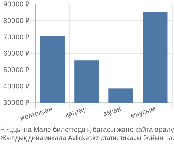 Ниццы на Мале авиабилет бағасының өзгеру графигі Ниццы на Мале авиабилет бағасы