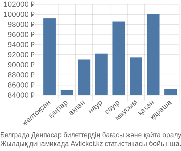 Белграда Денпасар авиабилет бағасы