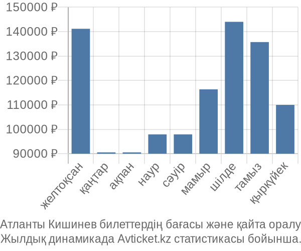 Атланты Кишинев авиабилет бағасы