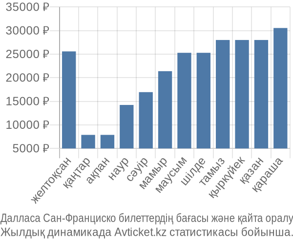 Далласа Сан-Франциско авиабилет бағасы