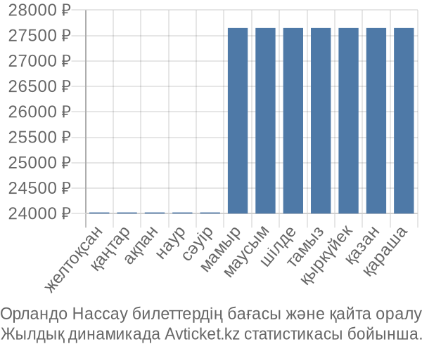 Орландо Нассау авиабилет бағасы