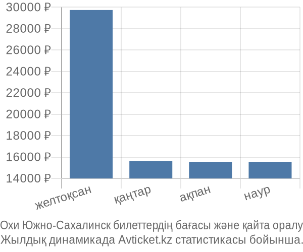 Охи Южно-Сахалинск авиабилет бағасы