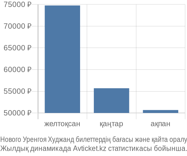 Нового Уренгоя Худжанд авиабилет бағасы