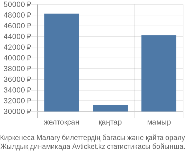 Киркенеса Малагу авиабилет бағасы