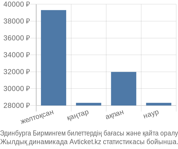 Эдинбурга Бирмингем авиабилет бағасы