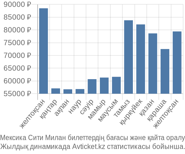 Мексика Сити Милан авиабилет бағасы