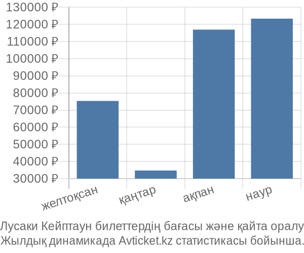 Лусаки Кейптаун авиабилет бағасының өзгеру графигі Лусаки Кейптаун авиабилет бағасы