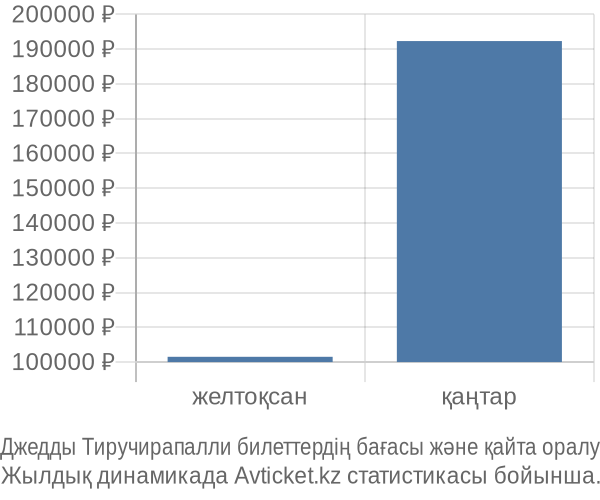 Джедды Тиручирапалли авиабилет бағасы