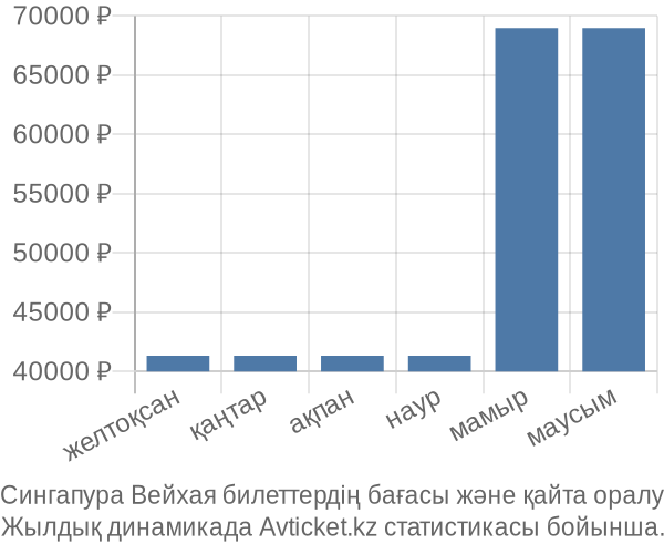 Сингапура Вейхая авиабилет бағасы