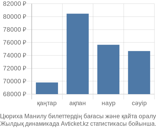 Цюриха Манилу авиабилет бағасы