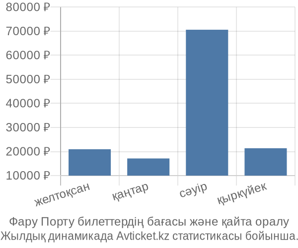 Фару Порту авиабилет бағасы