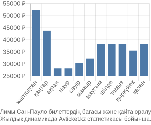 Лимы Сан-Пауло авиабилет бағасы