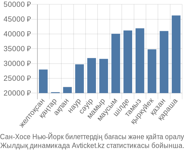 Сан-Хосе Нью-Йорк авиабилет бағасы