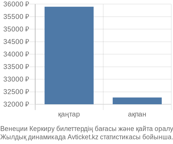 Венеции Керкиру авиабилет бағасы