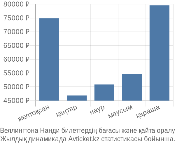 Веллингтона Нанди авиабилет бағасы