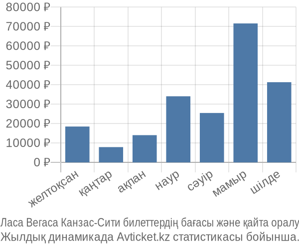 Ласа Вегаса Канзас-Сити авиабилет бағасы