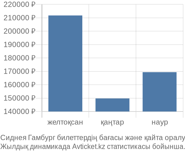 Сиднея Гамбург авиабилет бағасы