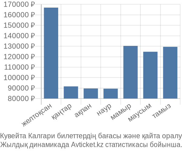 Кувейта Калгари авиабилет бағасы