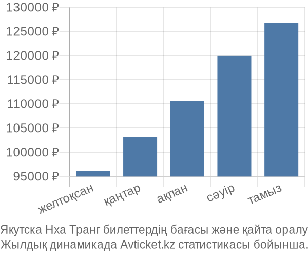 Якутска Нха Транг авиабилет бағасы