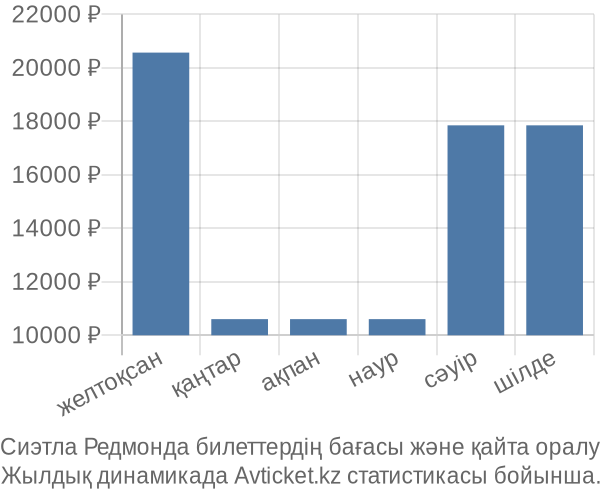 Сиэтла Редмонда авиабилет бағасы