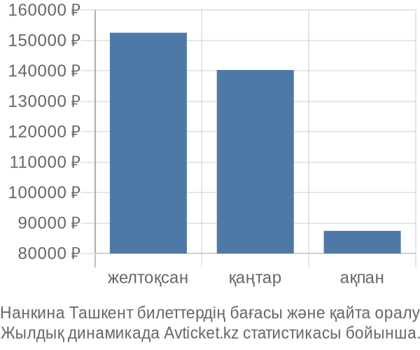 Нанкина Ташкент авиабилет бағасы