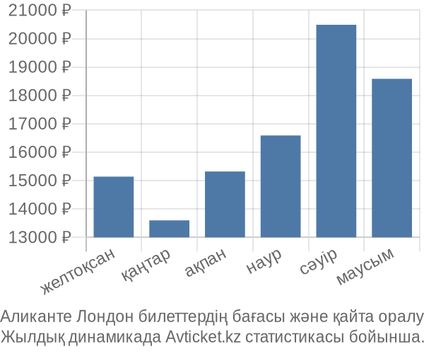 Аликанте Лондон авиабилет бағасы