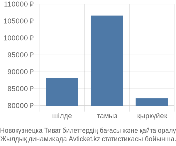 Новокузнецка Тиват авиабилет бағасы