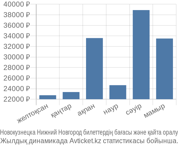 Новокузнецка Нижний Новгород авиабилет бағасы
