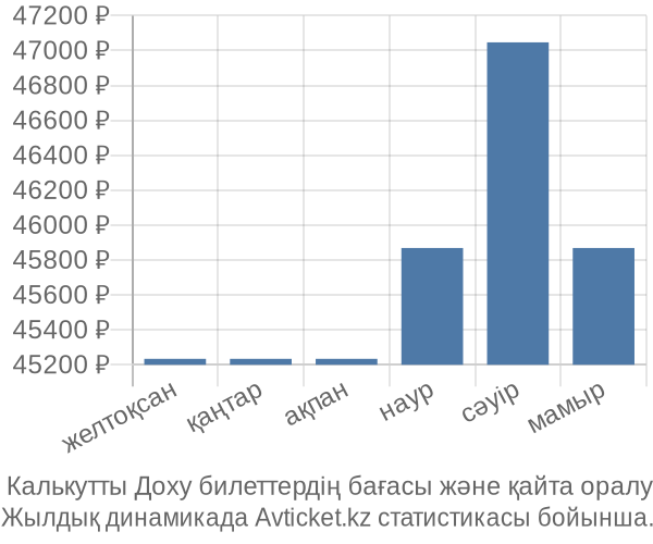  Калькутты Доху авиабилет бағасы