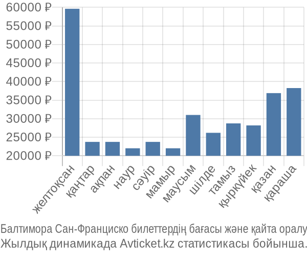 Балтимора Сан-Франциско авиабилет бағасы