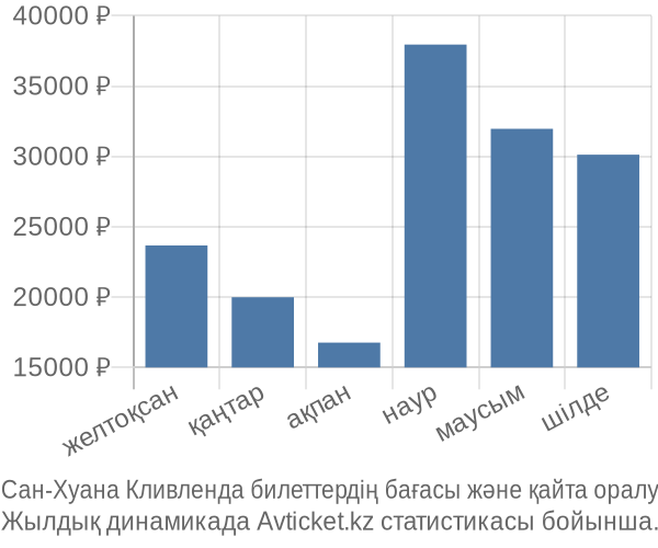 Сан-Хуана Кливленда авиабилет бағасының өзгеру графигі Сан-Хуана Кливленда авиабилет бағасы