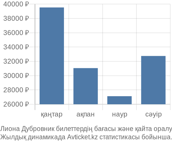 Лиона Дубровник авиабилет бағасы